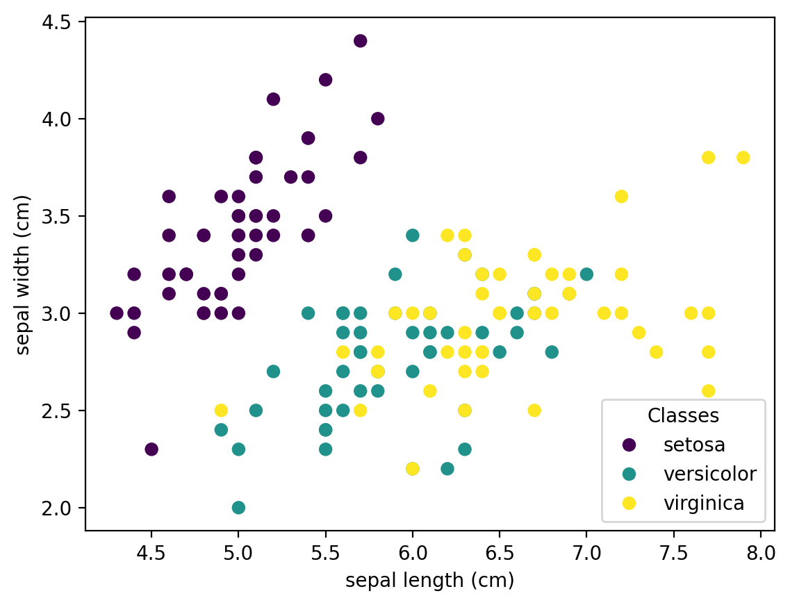 Screenshot showing scatter plot of dataframe